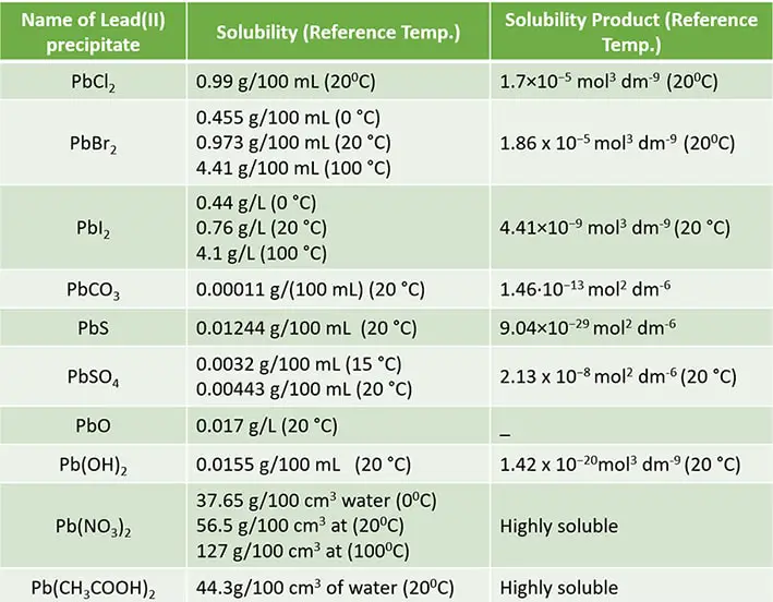Solubility and solubility product (Ksp) values of lead +2 cation precipitates and solutions